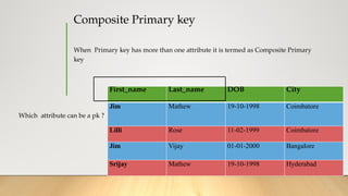 Composite Primary key
When Primary key has more than one attribute it is termed as Composite Primary
key
First_name Last_name DOB City
Jim Mathew 19-10-1998 Coimbatore
Lilli Rose 11-02-1999 Coimbatore
Jim Vijay 01-01-2000 Bangalore
Srijay Mathew 19-10-1998 Hyderabad
Which attribute can be a pk ?
 