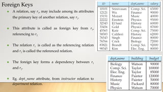 Foreign Keys
● A relation, say r1, may include among its attributes
the primary key of another relation, say r2.
● This attribute is called as foreign key from r1,
referencing to r2.
● The relation r1 is called as the referencing relation
and r2 is called the referenced relation.
● The foreign key forms a dependency between r1
and r2.
● Eg. dept_name attribute, from instructor relation to
department relation.
 