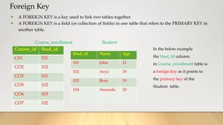 Foreign Key
● A FOREIGN KEY is a key used to link two tables together.
● A FOREIGN KEY is a field (or collection of fields) in one table that refers to the PRIMARY KEY in
another table.
Course_enrollment Student
Course_id Stud_id
C01 101
CO2 102
CO3 101
CO5 102
CO6 103
CO7 102
Stud_id Name Age
101 John 21
102 Arya 18
103 Bran 19
104 Amanda 18
In the below example
the Stud_Id column
in Course_enrollment table is
a foreign key as it points to
the primary key of the
Student table.
 