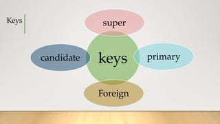 Keys
keys
super
primary
Foreign
candidate
 