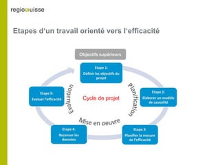 Etapes d‘un travail orienté vers l‘efficacité
Cycle de projet
 