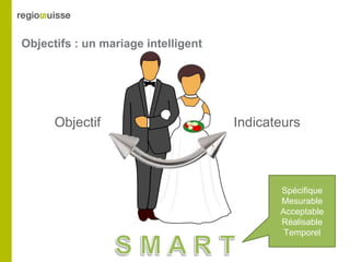 Objectifs : un mariage intelligent
Objectif Indicateurs
Spécifique
Mesurable
Acceptable
Réalisable
Temporel
 