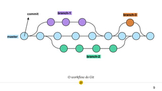 O workflow do Git
9
master
branch-1
branch-2
commit branch-3
 