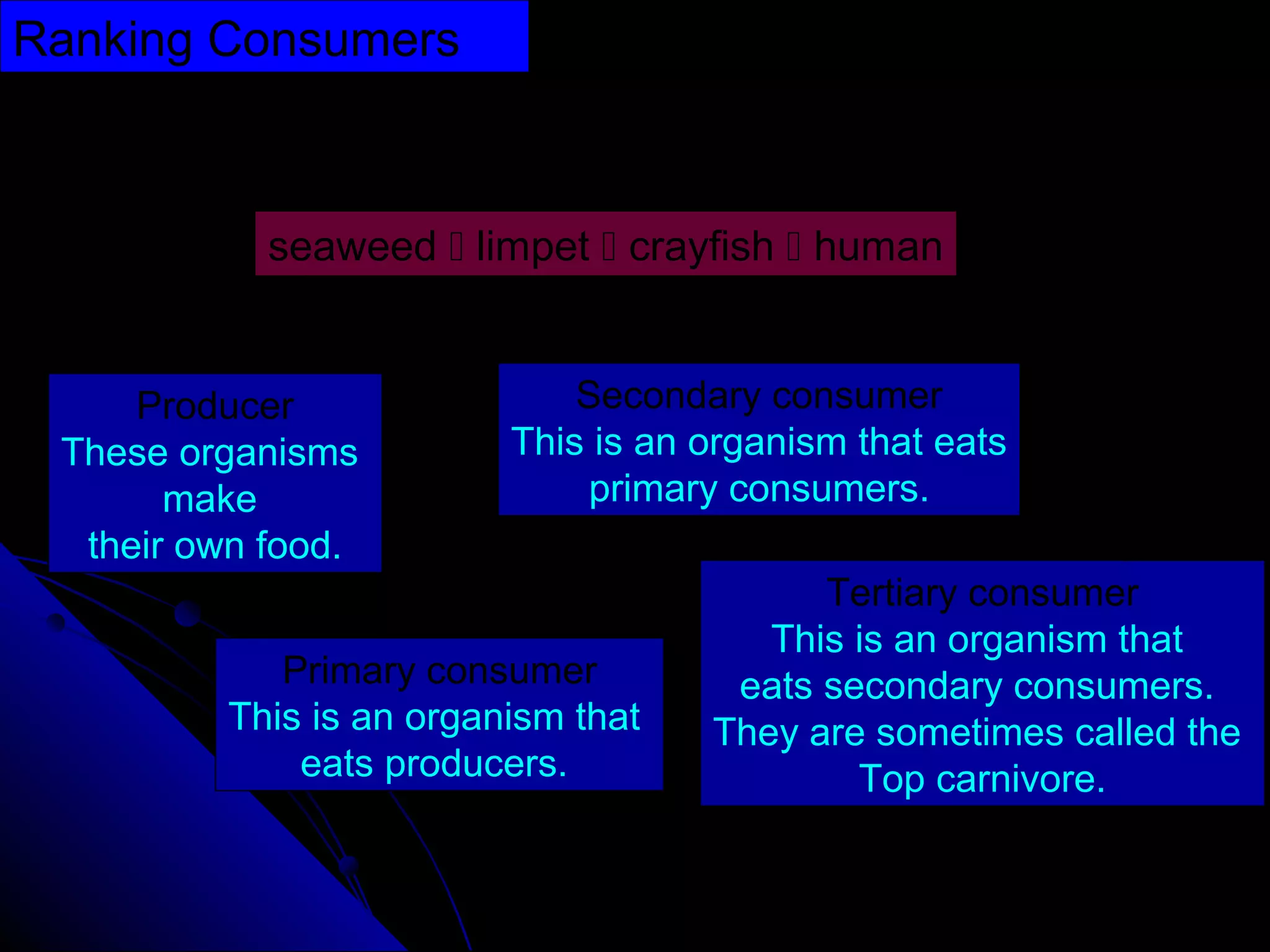 Ranking Consumers
We can use a food chain to group organisms in another way:
seaweed  limpet  crayfish  human
Producer
These organisms
make
their own food.
Primary consumer
This is an organism that
eats producers.
Secondary consumer
This is an organism that eats
primary consumers.
Tertiary consumer
This is an organism that
eats secondary consumers.
They are sometimes called the
Top carnivore.
 
