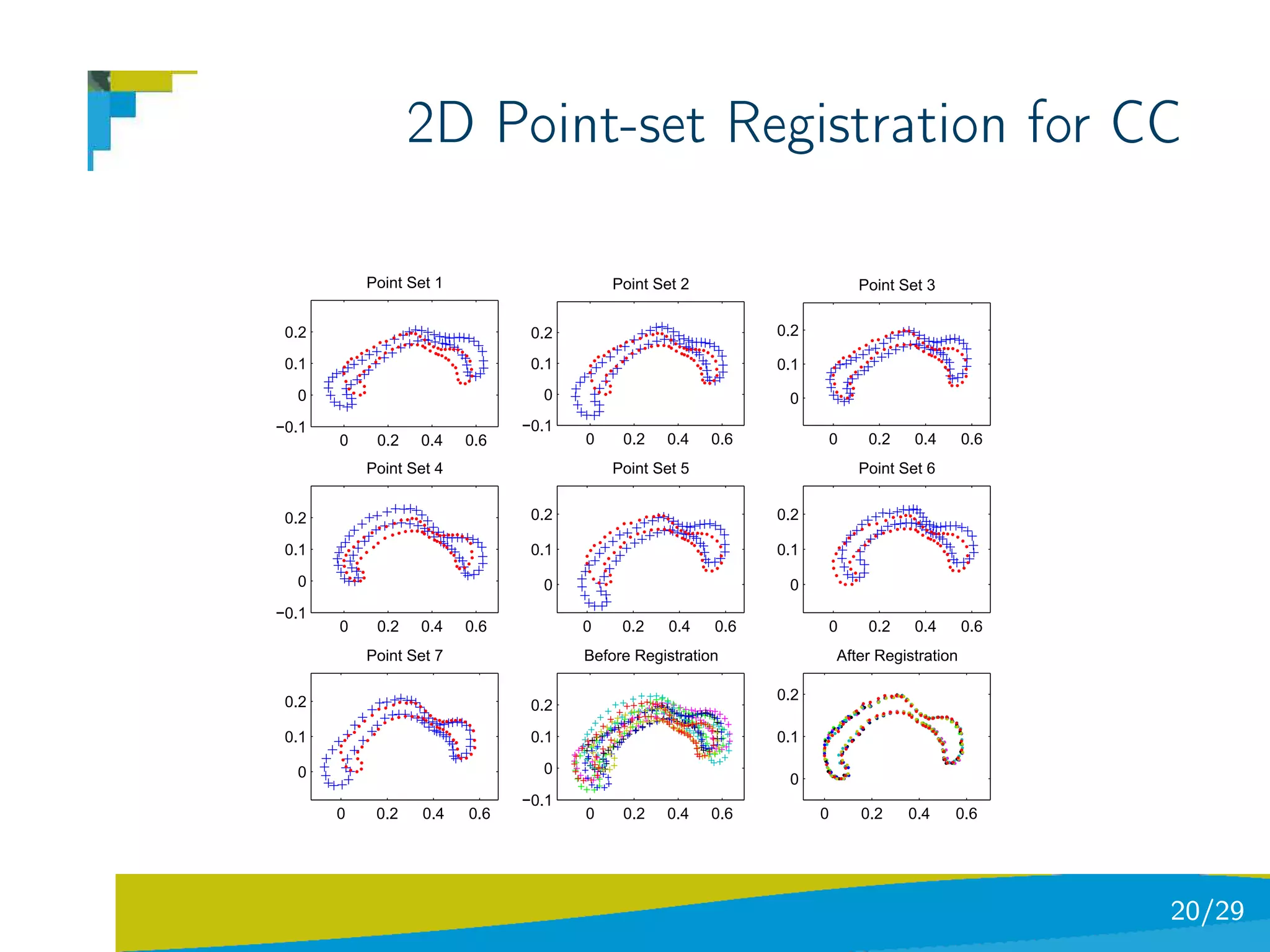 2D Point-set Registration for CC

           Point Set 1                    Point Set 2                       Point Set 3


 0.2                            0.2                           0.2

 0.1                            0.1                           0.1
  0                              0                             0
−0.1                           −0.1
       0    0.2   0.4    0.6          0    0.2   0.4    0.6             0    0.2    0.4      0.6
           Point Set 4                    Point Set 5                       Point Set 6


 0.2                            0.2                           0.2

 0.1                            0.1                           0.1

  0                              0                             0
−0.1
       0    0.2   0.4    0.6          0    0.2    0.4   0.6             0    0.2    0.4      0.6
           Point Set 7                Before Registration               After Registration

 0.2                                                          0.2
                                0.2

 0.1                            0.1                           0.1

  0                              0
                                                               0
                               −0.1
       0    0.2    0.4   0.6          0    0.2   0.4    0.6         0       0.2    0.4    0.6




                                                                                                   20/29
 