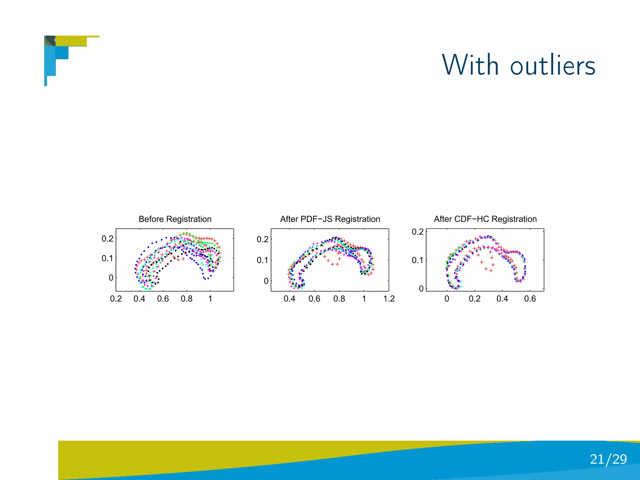 With outliers



         Before Registration         After PDF−JS Registration               After CDF−HC Registration
                                                                       0.2
0.2                            0.2

0.1                            0.1                                     0.1

 0                              0
                                                                        0
  0.2   0.4   0.6   0.8   1          0.4    0.6   0.8    1       1.2           0     0.2    0.4   0.6




                                                                                                         21/29
 