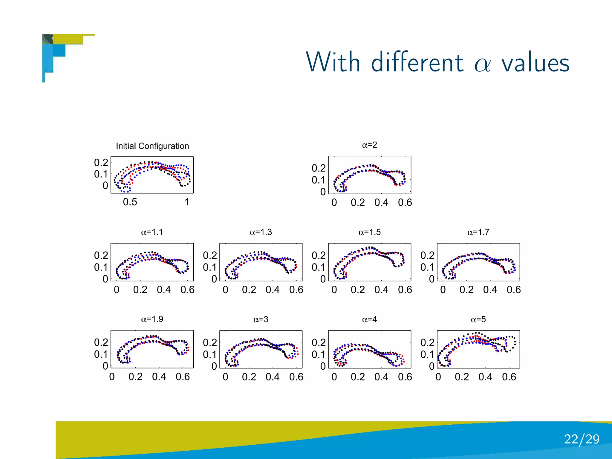 With diﬀerent α values

          Initial Configuration                                       α=2

0.2
                                                          0.2
0.1
                                                          0.1
  0
                                                            0
            0.5              1                                  0   0.2 0.4 0.6

                  α=1.1                      α=1.3                   α=1.5                    α=1.7

0.2                               0.2                     0.2                     0.2
0.1                               0.1                     0.1                     0.1
  0                                 0                       0                       0
      0       0.2 0.4 0.6               0   0.2 0.4 0.6         0   0.2 0.4 0.6         0   0.2 0.4 0.6

                  α=1.9                       α=3                     α=4                     α=5

0.2                               0.2                     0.2                     0.2
0.1                               0.1                     0.1                     0.1
  0                                 0                       0                       0
      0      0.2 0.4 0.6                0   0.2 0.4 0.6         0   0.2 0.4 0.6         0   0.2 0.4 0.6




                                                                                                          22/29
 
