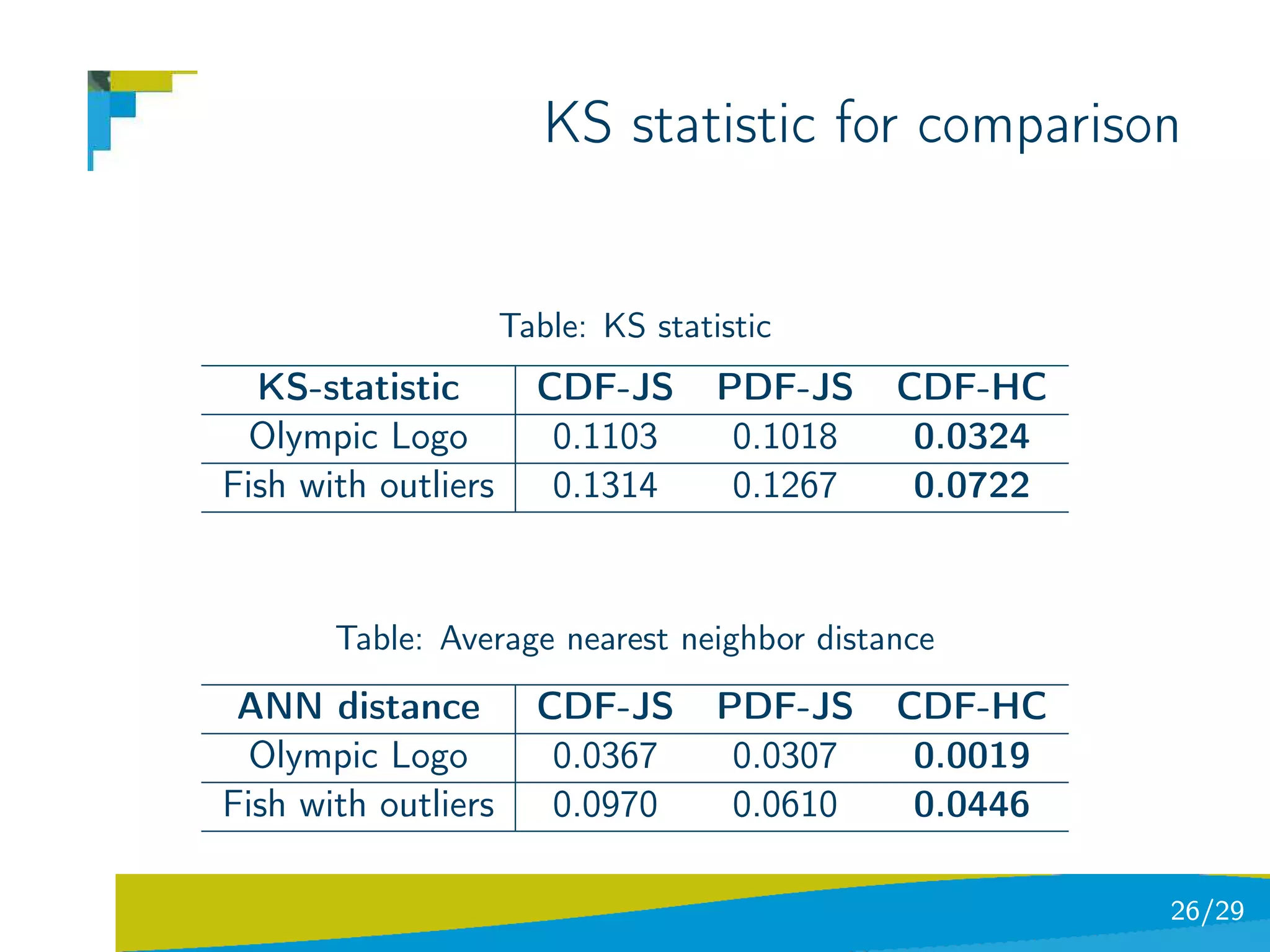 KS statistic for comparison


                     Table: KS statistic
  KS-statistic         CDF-JS       PDF-JS    CDF-HC
  Olympic Logo          0.1103       0.1018    0.0324
Fish with outliers      0.1314       0.1267    0.0722


       Table: Average nearest neighbor distance
 ANN distance          CDF-JS       PDF-JS    CDF-HC
  Olympic Logo          0.0367       0.0307    0.0019
Fish with outliers      0.0970       0.0610    0.0446

                                                        26/29
 
