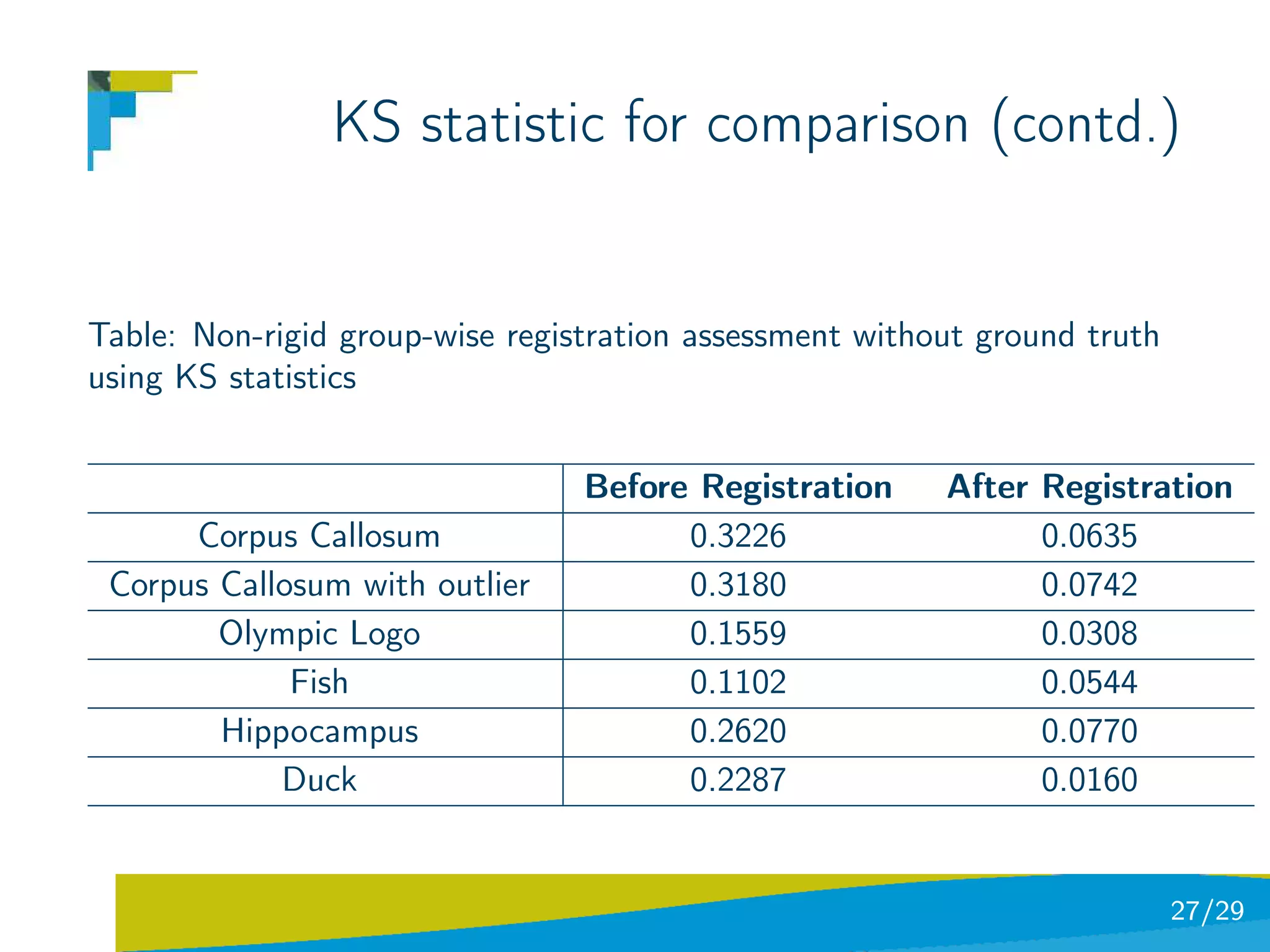 KS statistic for comparison (contd.)


Table: Non-rigid group-wise registration assessment without ground truth
using KS statistics


                                 Before Registration     After Registration
      Corpus Callosum                  0.3226                  0.0635
 Corpus Callosum with outlier          0.3180                  0.0742
        Olympic Logo                   0.1559                  0.0308
             Fish                      0.1102                  0.0544
        Hippocampus                    0.2620                  0.0770
            Duck                       0.2287                  0.0160


                                                                           27/29
 