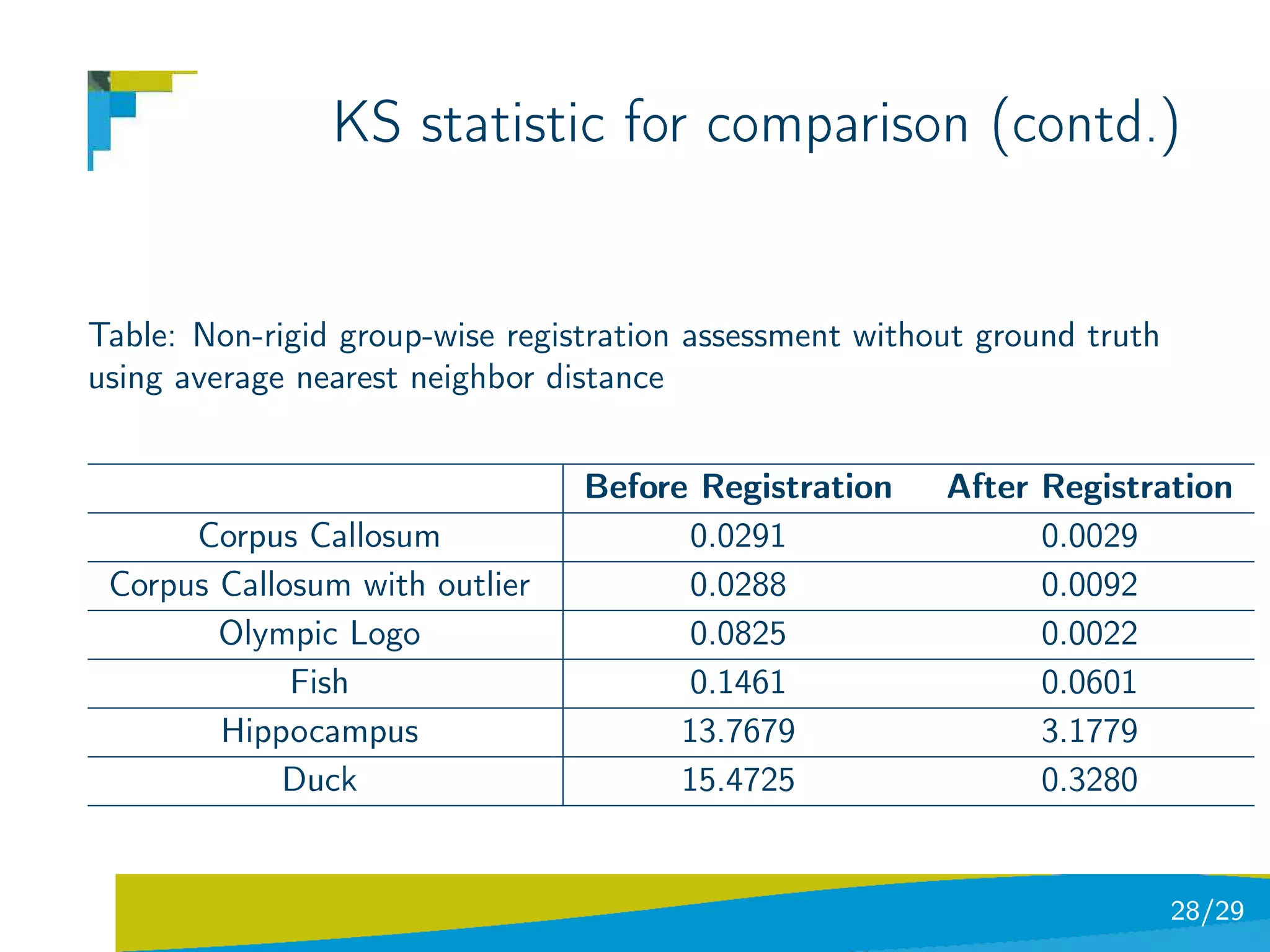KS statistic for comparison (contd.)


Table: Non-rigid group-wise registration assessment without ground truth
using average nearest neighbor distance


                                 Before Registration     After Registration
      Corpus Callosum                  0.0291                  0.0029
 Corpus Callosum with outlier          0.0288                  0.0092
        Olympic Logo                   0.0825                  0.0022
             Fish                      0.1461                  0.0601
        Hippocampus                    13.7679                 3.1779
            Duck                       15.4725                 0.3280


                                                                           28/29
 