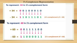 Signed and Unsigned Numbers and Complement - Copy.pptx