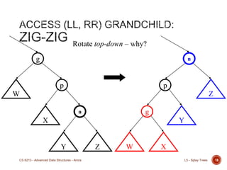 Splay List Example Splay Trees and Self Organizing Data Structures | PPTX