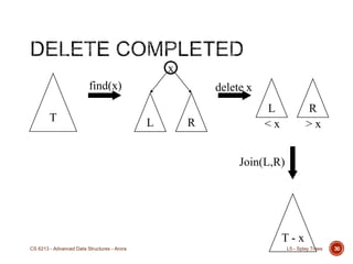 Splay List Example Splay Trees and Self Organizing Data Structures | PPTX