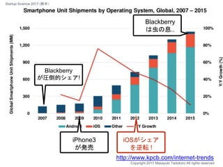 iPhone3
が発売
Blackberry
が圧倒的シェア!
iOSがシェア
を逆転 !
Blackberry
は虫の息..
http://www.kpcb.com/internet-trends
Copyright 2017 Masayuk...