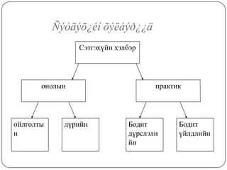 Сэтгэхүйн хэлбэрпрактиконолынойлголтындүрийнБодит дүрслэлийн Бодит үйлдлийнÑýòãýõ¿éí õýëáýð¿¿ä