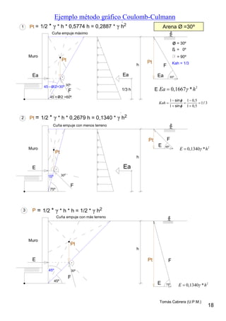 Ejemplo método gráfico Coulomb-Culmann
2
0,1340 *E h
2
0,1340 *E h
18
1 1 0 5
1 3
1 1 0 5
sin ,
/
sin ,
Kah


 
  
 
Tomás Cabrera (U.P.M.)
Muro
Cuña empuje máximo
45 /2=30º
45 + /2 =60º
Pt
Ea
F 1/3 h
h
Pt
F
Ea 60º
_
Muro
45º
45º
Pt
E
F
h
Pt F
E 75º
1
3
ø = 30º
ß = 0º
= 90º
Kah = 1/3
Pt = 1/2 * *(h * 0,5774h) * 1 = 0,2887 h
2
Pt = 1/2 * *(h * h) * 1 = 1/2 h
2
Cuña empuje con más terreno
Muro
15º
75º
Pt
E
F
h
Pt F
2 Pt = 1/2 * *(h * 0,2679h) * 1 = 0,1340 h
2
E 45º
Cuña empuje con menos terreno
ø
ø
1/3 h
Ea = 1/6 h
2
Ea
30º
30º
30º
Arena Ø =30º
Ea
2
0,1667 *Ea h
= 1/2 * γ * h * 0,5774 h = 0,2887 * γ h2
= 1/2 * γ * h * 0,2679 h = 0,1340 * γ h2
= 1/2 * γ * h * h = 1/2 * γ h2
 