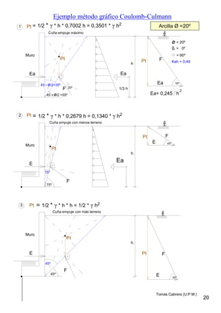 Ejemplo método gráfico Coulomb-Culmann
20
Tomás Cabrera (U.P.M.)
Muro
Cuña empuje máximo
45 /2=35º
45 + /2 =55º
Pt
Ea
F 1/3 h
h
Pt F
Ea 55º_
Muro
45º
45º
Pt
E
F
h
Pt F
E 65º
1
3
ø = 20º
ß = 0º
= 90º
Kah = 0,49
Pt = 1/2 * *(h * 0,7002h) * 1 = 0,3501 h
2
Pt = 1/2 * *(h * h) * 1 = 1/2 h
2
Cuña empuje con más terreno
Muro
15º
75º
Pt
E
F
h
Pt F
2 Pt = 1/2 * *(h * 0,2679h) * 1 = 0,1340 h
2
E 45º
Cuña empuje con menos terreno
ø
ø
1/3 h
Ea
Ea= 0,245 h
2
20º
Arcilla Ø =20º
= 1/2 * γ * h * 0,2679 h = 0,1340 * γ h2
= 1/2 * γ * h * h = 1/2 * γ h2
= 1/2 * γ * h * 0,7002 h = 0,3501 * γ h2
Ea
 