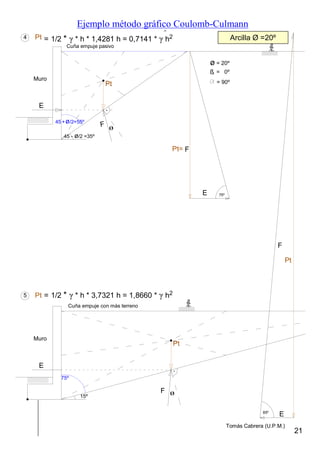 Ejemplo método gráfico Coulomb-Culmann
Ø
Ø
21
Tomás Cabrera (U.P.M.)
Muro
Cuña empuje pasivo
45 /2=55º
45 - /2 =35º
Pt
E
F
Pt= F
+
4
ø = 20º
ß = 0º
= 90º
Pt = 1/2 * *(h * 1,4281h) * 1 = 0,7141 h
2
Muro
75º
15º
Pt
E
F
Pt
F
5 Pt = 1/2 * *(h * 3,7321h) * 1 = 1,8660 h
2
E
Cuña empuje con más terreno
ø
ø
E 75º
85º
= 1/2 * γ * h * 3,7321 h = 1,8660 * γ h2
= 1/2 * γ * h * 1,4281 h = 0,7141 * γ h2 Arcilla Ø =20º
 