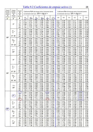 Tabla 9.2 Coeficientes de empuje activo (1)
Ø δ β
Coeficiente Kah del empuje activo horizontal siendo
la inclinación del muro: b/h = ctg α =
Coeficiente Kav del empuje activo horizontal siendo
la inclinación del muro: b/h = ctg α =
26
 