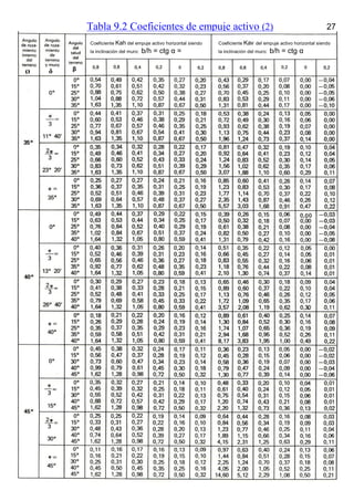 Tabla 9.2 Coeficientes de empuje activo (2)
Tomás Cabrera (E.U.A.T.M.)
Ø δ β
Coeficiente Kah del empuje activo horizontal siendo
la inclinación del muro: b/h = ctg α =
Coeficiente Kav del empuje activo horizontal siendo
la inclinación del muro: b/h = ctg α
27
 