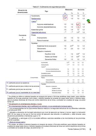Coeficientes de seguridad parciales
6Tomás Cabrera (U.P.M.)
 