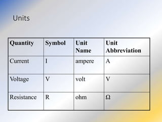 Units
Quantity Symbol Unit
Name
Unit
Abbreviation
Current I ampere A
Voltage V volt V
Resistance R ohm Ω
 