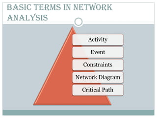 Basic Terms In Network
Analysis
Activity
Event
Constraints
Network Diagram
Critical Path
 