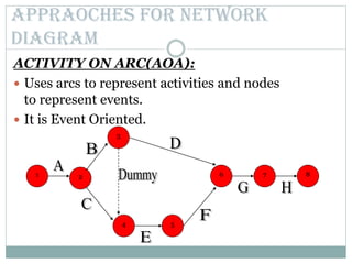 APPRAOCHES FOR NETWORK
DIAGRAM
ACTIVITY ON ARC(AOA):
 Uses arcs to represent activities and nodes
to represent events.
 It is Event Oriented.
1 876
54
3
2
 