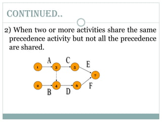 2) When two or more activities share the same
precedence activity but not all the precedence
are shared.
1 53
6
7
2 4
Continued..
 