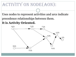 Uses nodes to represent activities and arcs indicate
precedence relationships between them.
It is Activity Oriented.
ACTIVITY ON NODE(AON):
 