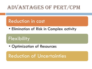 Advantages of PERT/CPM
Reduction in cost
• Elimination of Risk in Complex activity
Flexibility
• Optimization of Resources
Reduction of Uncertainties
 