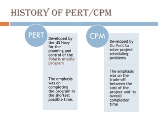 HISTORY OF PERT/CPM
Developed by
the US Navy
for the
planning and
control of the
Polaris missile
program
The emphasis
was on
completing
the program in
the shortest
possible time.
PERT
Developed by
Du Pont to
solve project
scheduling
problems
The emphasis
was on the
trade-off
between the
cost of the
project and its
overall
completion
time
CPM
 
