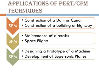 APPLICATIONS OF PERT/CPM
TECHNIQUES
SPM
• Construction of a Dam or Canal
• Construction of a building or highway
SPM
• Maintenance of aircrafts
• Space Flights
SPM
• Designing a Prototype of a Machine
• Development of Supersonic Planes
 
