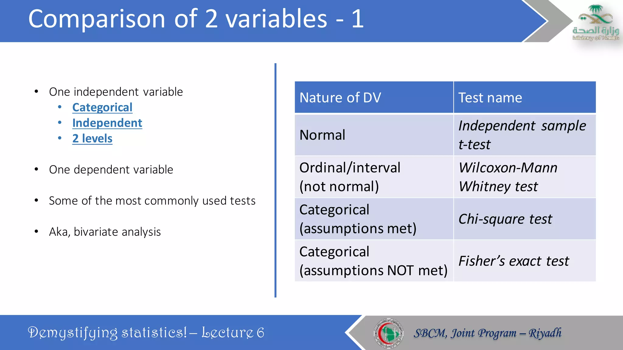 Comparison	of	2	variables	- 1
Demystifying statistics! – Lecture 6 SBCM, Joint Program – RiyadhSBCM, Joint Program – Riyadh
• One	independent	variable
• Categorical
• Independent
• 2	levels
• One	dependent	variable
• Some	of	the	most	commonly	used	tests
• Aka,	bivariate	analysis
Nature	of	DV Test	name
Normal
Independent	sample	
t-test
Ordinal/interval	
(not	normal)
Wilcoxon-Mann	
Whitney	test
Categorical	
(assumptions	met)
Chi-square	test
Categorical	
(assumptions	NOT	met)
Fisher’s	exact	test
 