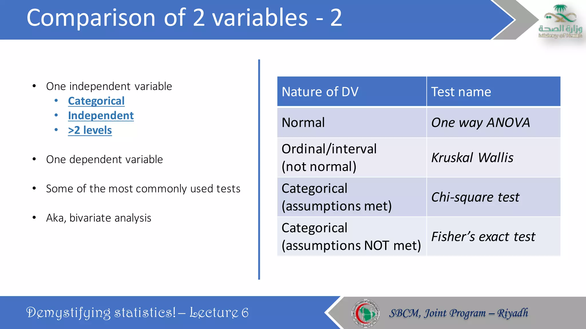 Comparison	of	2	variables	- 2
Demystifying statistics! – Lecture 6 SBCM, Joint Program – RiyadhSBCM, Joint Program – Riyadh
• One	independent	variable
• Categorical
• Independent
• >2	levels
• One	dependent	variable
• Some	of	the	most	commonly	used	tests
• Aka,	bivariate	analysis
Nature	of	DV Test	name
Normal One	way	ANOVA
Ordinal/interval	
(not	normal)
Kruskal	Wallis
Categorical	
(assumptions	met)
Chi-square	test
Categorical	
(assumptions	NOT	met)
Fisher’s	exact	test
 