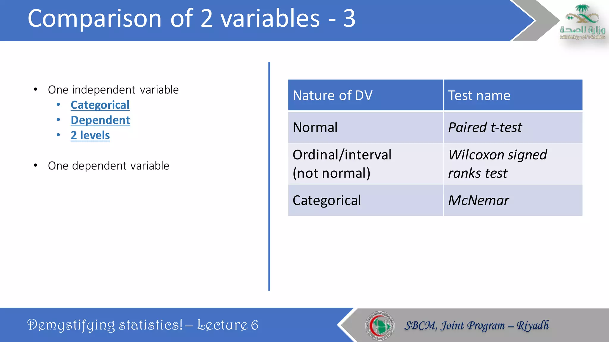 Comparison	of	2	variables	- 3
Demystifying statistics! – Lecture 6 SBCM, Joint Program – RiyadhSBCM, Joint Program – Riyadh
• One	independent	variable
• Categorical
• Dependent
• 2	levels
• One	dependent	variable
Nature	of	DV Test	name
Normal Paired	t-test
Ordinal/interval	
(not	normal)
Wilcoxon	signed	
ranks	test
Categorical McNemar
 