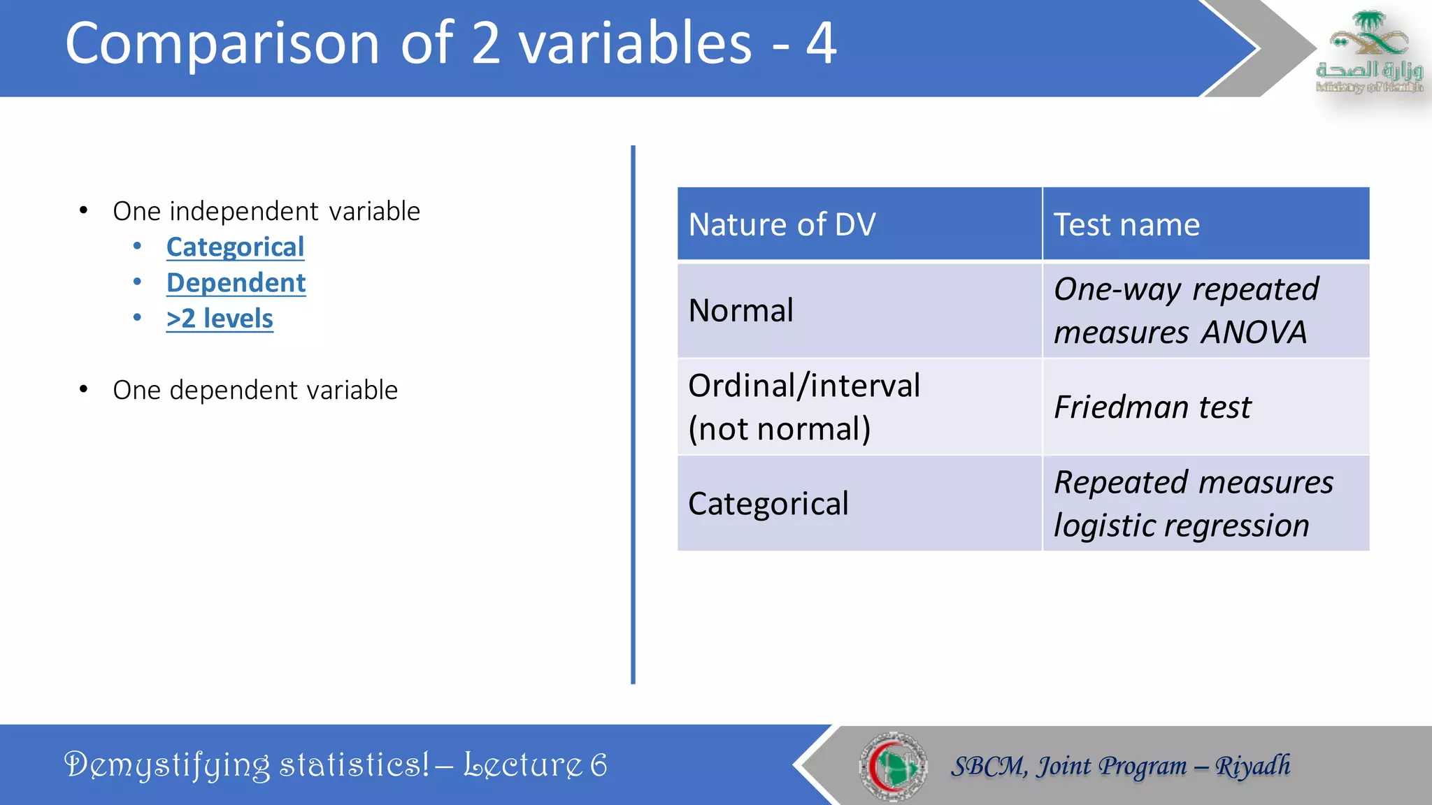 Comparison	of	2	variables	- 4
Demystifying statistics! – Lecture 6 SBCM, Joint Program – RiyadhSBCM, Joint Program – Riyadh
• One	independent	variable
• Categorical
• Dependent
• >2	levels
• One	dependent	variable
Nature	of	DV Test	name
Normal
One-way	repeated	
measures	ANOVA
Ordinal/interval	
(not	normal)
Friedman	test
Categorical
Repeated	measures	
logistic	regression
 