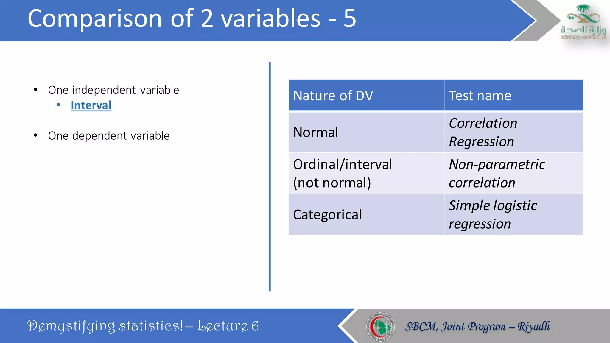 Comparison	of	2	variables	- 5
Demystifying statistics! – Lecture 6 SBCM, Joint Program – RiyadhSBCM, Joint Program – Riyadh
• One	independent	variable
• Interval
• One	dependent	variable
Nature	of	DV Test	name
Normal
Correlation	
Regression
Ordinal/interval	
(not	normal)
Non-parametric	
correlation
Categorical
Simple	logistic	
regression
 