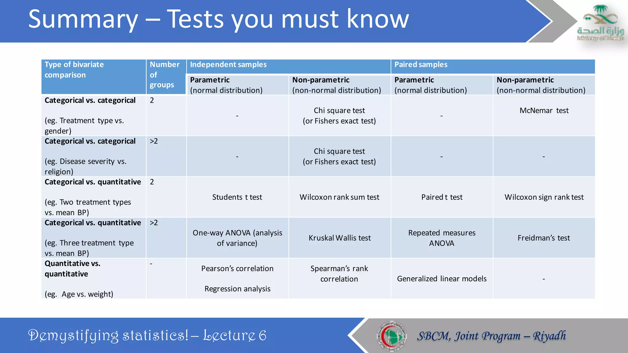 Summary	– Tests	you	must	know
Demystifying statistics! – Lecture 6 SBCM, Joint Program – RiyadhSBCM, Joint Program – Riyadh
Type	of	bivariate	
comparison
Number	
of	
groups
Independent	samples Paired	samples
Parametric	
(normal	distribution)
Non-parametric
(non-normal	distribution)
Parametric
(normal	distribution)
Non-parametric
(non-normal	distribution)
Categorical	vs.	categorical	
(eg.	Treatment	 type	vs.	
gender)
2
-
Chi	square	test
(or	Fishers	exact	test)
-
McNemar test
Categorical	vs.	categorical	
(eg.	Disease	severity	vs.	
religion)
>2
-
Chi	square	test
(or	Fishers	exact	test)
- -
Categorical	vs.	quantitative	
(eg.	Two	treatment	types	
vs.	mean	BP)
2
Students	t	test Wilcoxon	rank	sum	test Paired	t	test Wilcoxon	sign	rank	test
Categorical	vs.	quantitative	
(eg.	Three	treatment	 type	
vs.	mean	BP)
>2
One-way	ANOVA	(analysis	
of	variance)
Kruskal	Wallis	test
Repeated	measures	
ANOVA
Freidman’s	test
Quantitative	vs.	
quantitative	
(eg.		Age	vs.	weight)
-
Pearson’s	correlation
Regression	analysis
Spearman’s	rank	
correlation Generalized	linear	models -
 