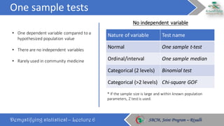 One	sample	tests
Demystifying statistics! – Lecture 6 SBCM, Joint Program – RiyadhSBCM, Joint Program – Riyadh
• One	dependent	variable	compared	to	a	
hypothesized	population	value
• There	are	no	independent	variables
• Rarely	used	in	community	medicine
Nature	of	variable Test	name
Normal One	sample	t-test
Ordinal/interval One	sample	median
Categorical	(2	levels) Binomial	test
Categorical	(>2	levels) Chi-square	GOF
*	If	the	sample	size	is	large	and	within	known	population	
parameters,	Z	test	is	used.
No	independent	variable
 