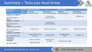 Summary	– Tests	you	must	know
Demystifying statistics! – Lecture 6 SBCM, Joint Program – RiyadhSBCM, Joint Program – Riyadh
Type	of	bivariate	
comparison
Number	
of	
groups
Independent	samples Paired	samples
Parametric	
(normal	distribution)
Non-parametric
(non-normal	distribution)
Parametric
(normal	distribution)
Non-parametric
(non-normal	distribution)
Categorical	vs.	categorical	
(eg.	Treatment	 type	vs.	
gender)
2
-
Chi	square	test
(or	Fishers	exact	test)
-
McNemar test
Categorical	vs.	categorical	
(eg.	Disease	severity	vs.	
religion)
>2
-
Chi	square	test
(or	Fishers	exact	test)
- -
Categorical	vs.	quantitative	
(eg.	Two	treatment	types	
vs.	mean	BP)
2
Students	t	test Wilcoxon	rank	sum	test Paired	t	test Wilcoxon	sign	rank	test
Categorical	vs.	quantitative	
(eg.	Three	treatment	 type	
vs.	mean	BP)
>2
One-way	ANOVA	(analysis	
of	variance)
Kruskal	Wallis	test
Repeated	measures	
ANOVA
Freidman’s	test
Quantitative	vs.	
quantitative	
(eg.		Age	vs.	weight)
-
Pearson’s	correlation
Regression	analysis
Spearman’s	rank	
correlation Generalized	linear	models -
 