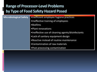 GOOD
MANUFACTURING
PRACTICES
Range of Processor-Level Problems
by Type of Food Safety HazardPosed
Microbiological Safety •Inefficient employee hygiene practices
•Ineffective training of employees
•Biofilms
•Plant renovations
•Ineffective use of cleaning agents/disinfectants
•Lack of sanitary equipment design
•Reactive instead of routine maintenance
•Contamination of raw materials
•Post-processing contamination
 
