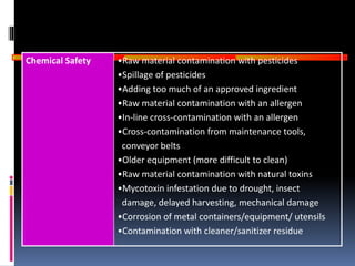 GOOD
MANUFACTURING
PRACTICES
Chemical Safety •Raw material contamination with pesticides
•Spillage of pesticides
•Adding too much of an approved ingredient
•Raw material contamination with an allergen
•In-line cross-contamination with an allergen
•Cross-contamination from maintenance tools,
conveyor belts
•Older equipment (more difficult to clean)
•Raw material contamination with natural toxins
•Mycotoxin infestation due to drought, insect
damage, delayed harvesting, mechanical damage
•Corrosion of metal containers/equipment/ utensils
•Contamination with cleaner/sanitizer residue
 