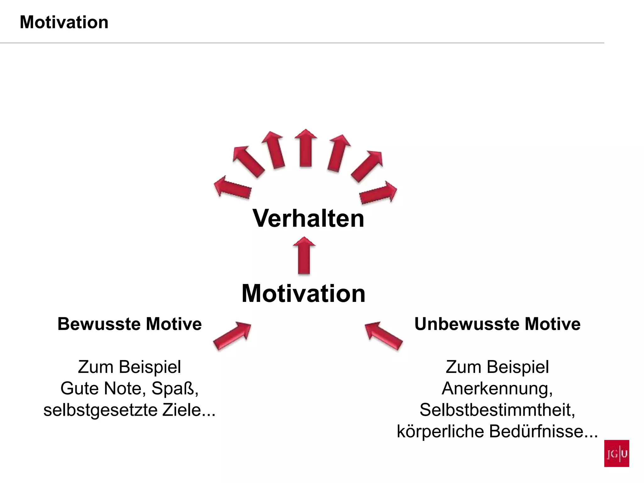 Motivation
Unbewusste Motive
Zum Beispiel
Anerkennung,
Selbstbestimmtheit,
körperliche Bedürfnisse...
Bewusste Motive
Zum Beispiel
Gute Note, Spaß,
selbstgesetzte Ziele...
Motivation
Verhalten
 