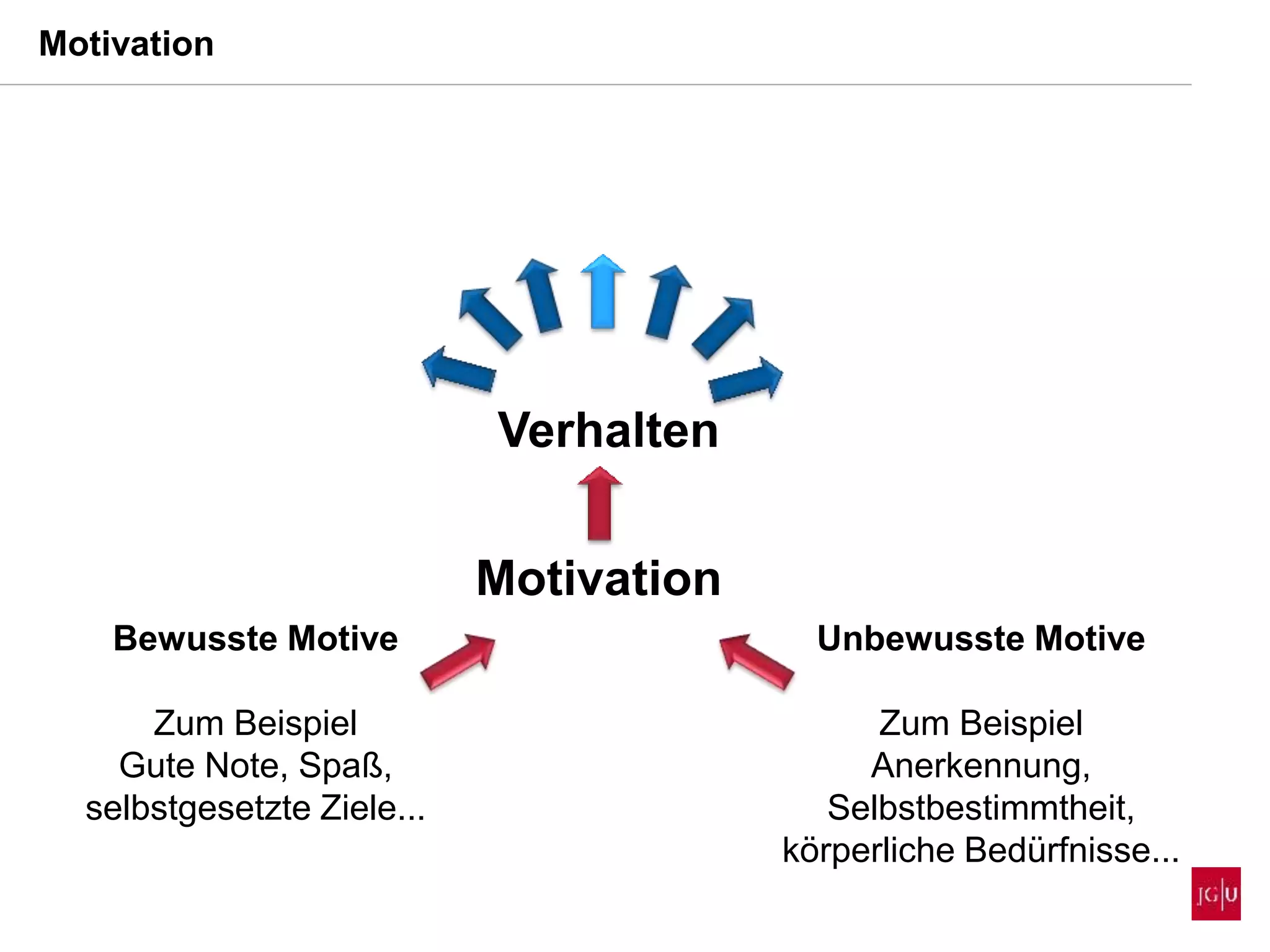 Motivation
Unbewusste Motive
Zum Beispiel
Anerkennung,
Selbstbestimmtheit,
körperliche Bedürfnisse...
Bewusste Motive
Zum Beispiel
Gute Note, Spaß,
selbstgesetzte Ziele...
Motivation
Verhalten
 