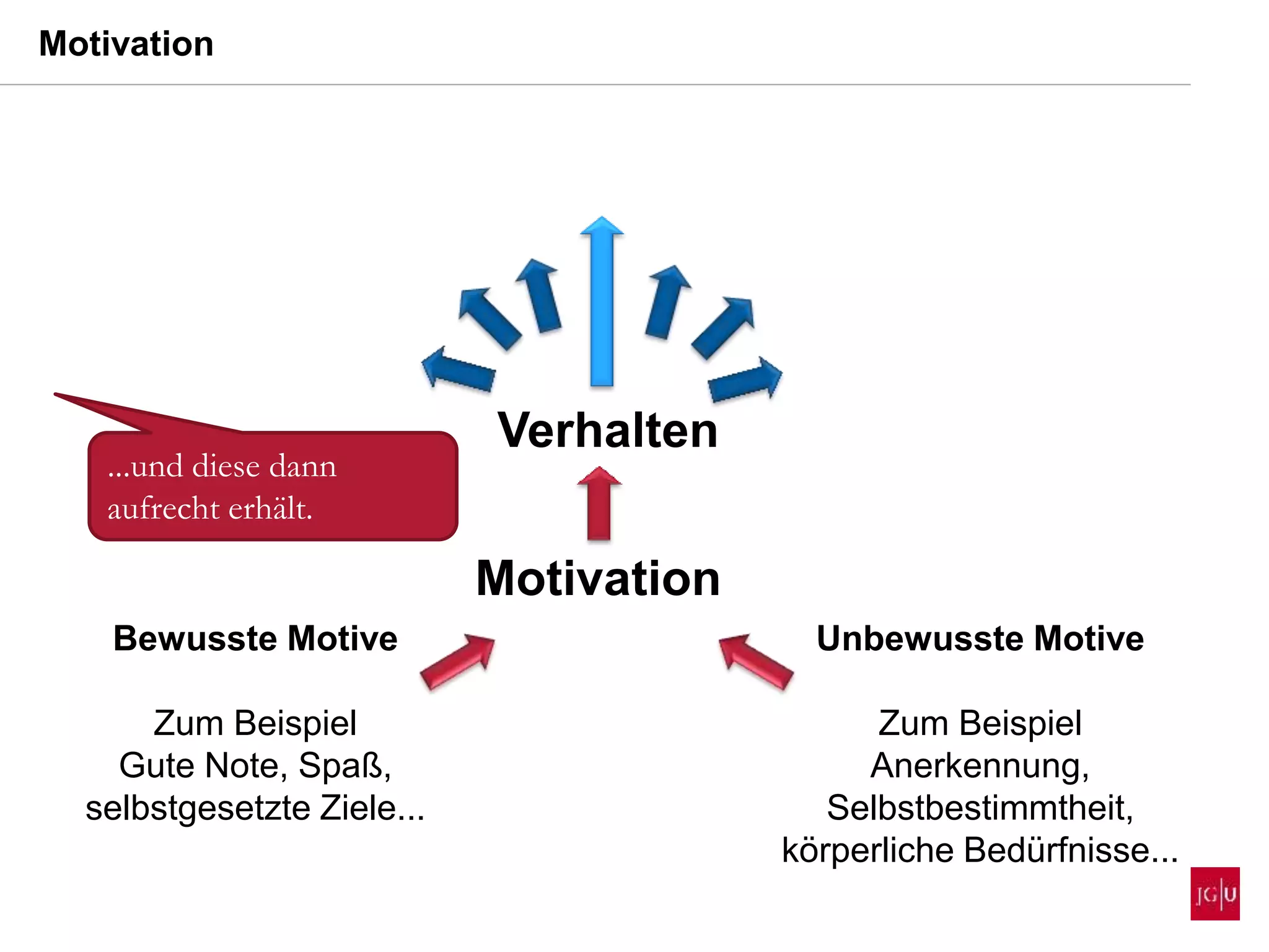 Motivation
Unbewusste Motive
Zum Beispiel
Anerkennung,
Selbstbestimmtheit,
körperliche Bedürfnisse...
Bewusste Motive
Zum Beispiel
Gute Note, Spaß,
selbstgesetzte Ziele...
Motivation
Verhalten
...und diese dann
aufrecht erhält.
 