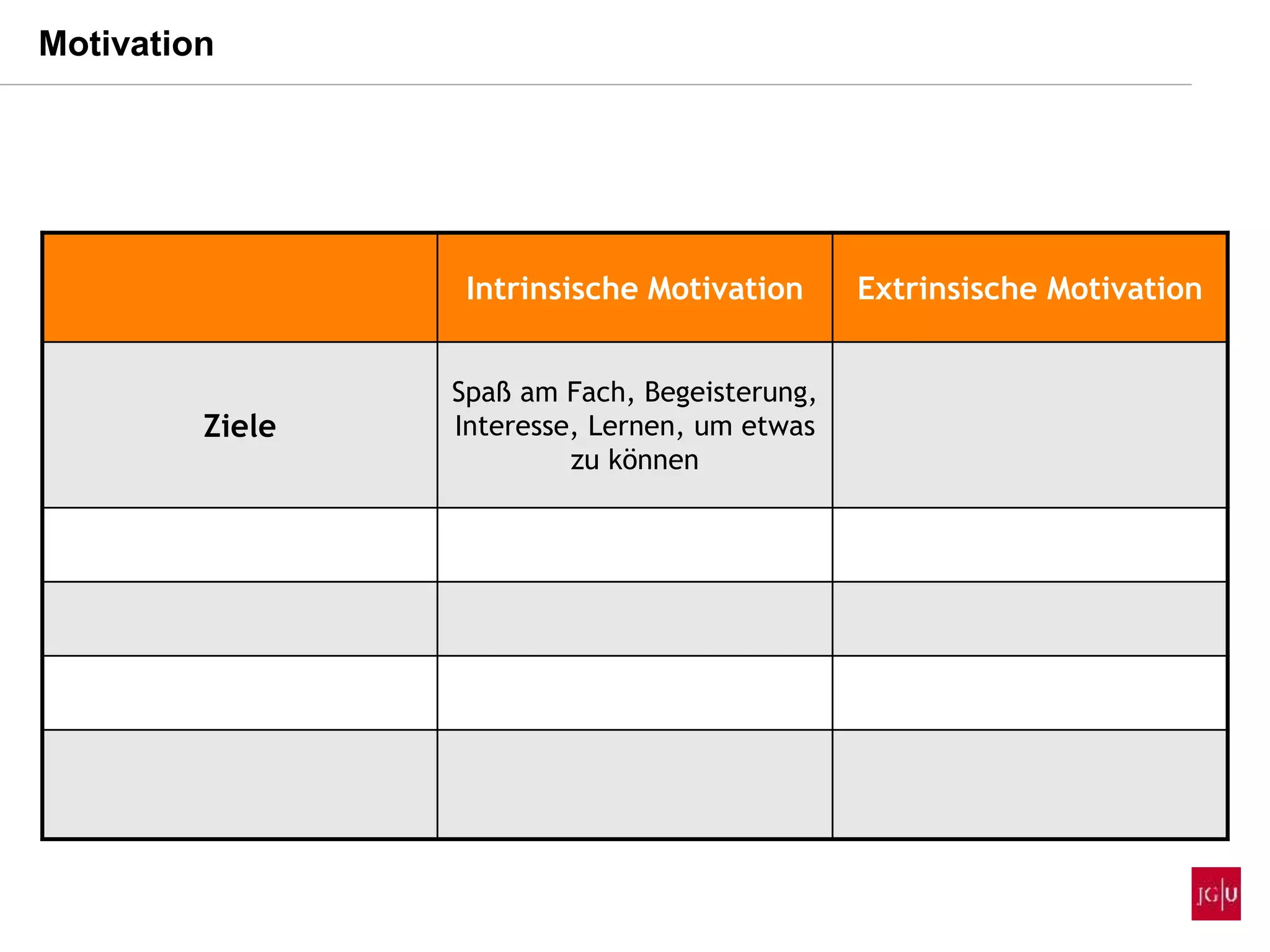 Intrinsische Motivation Extrinsische Motivation
Ziele
Spaß am Fach, Begeisterung,
Interesse, Lernen, um etwas
zu können
Motivation
 