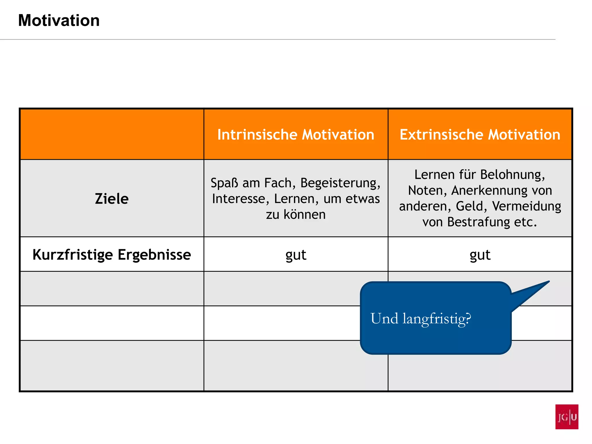 Intrinsische Motivation Extrinsische Motivation
Ziele
Spaß am Fach, Begeisterung,
Interesse, Lernen, um etwas
zu können
Lernen für Belohnung,
Noten, Anerkennung von
anderen, Geld, Vermeidung
von Bestrafung etc.
Kurzfristige Ergebnisse gut gut
Und langfristig?
Motivation
 