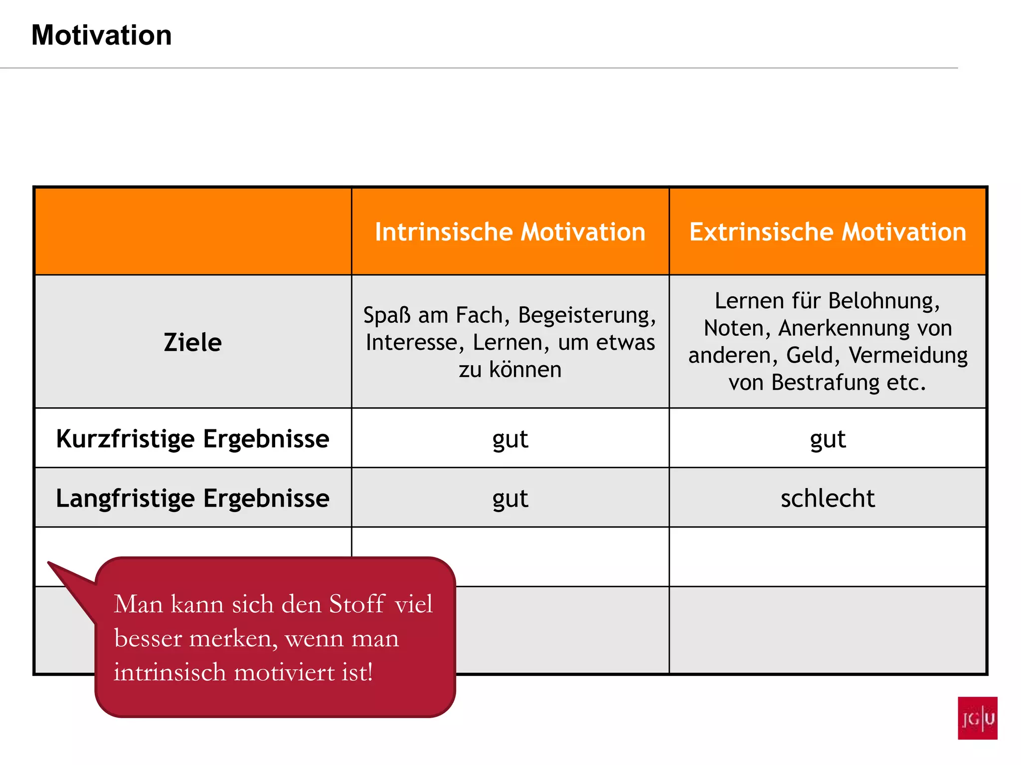 Intrinsische Motivation Extrinsische Motivation
Ziele
Spaß am Fach, Begeisterung,
Interesse, Lernen, um etwas
zu können
Lernen für Belohnung,
Noten, Anerkennung von
anderen, Geld, Vermeidung
von Bestrafung etc.
Kurzfristige Ergebnisse gut gut
Langfristige Ergebnisse gut schlecht
Man kann sich den Stoff viel
besser merken, wenn man
intrinsisch motiviert ist!
Motivation
 