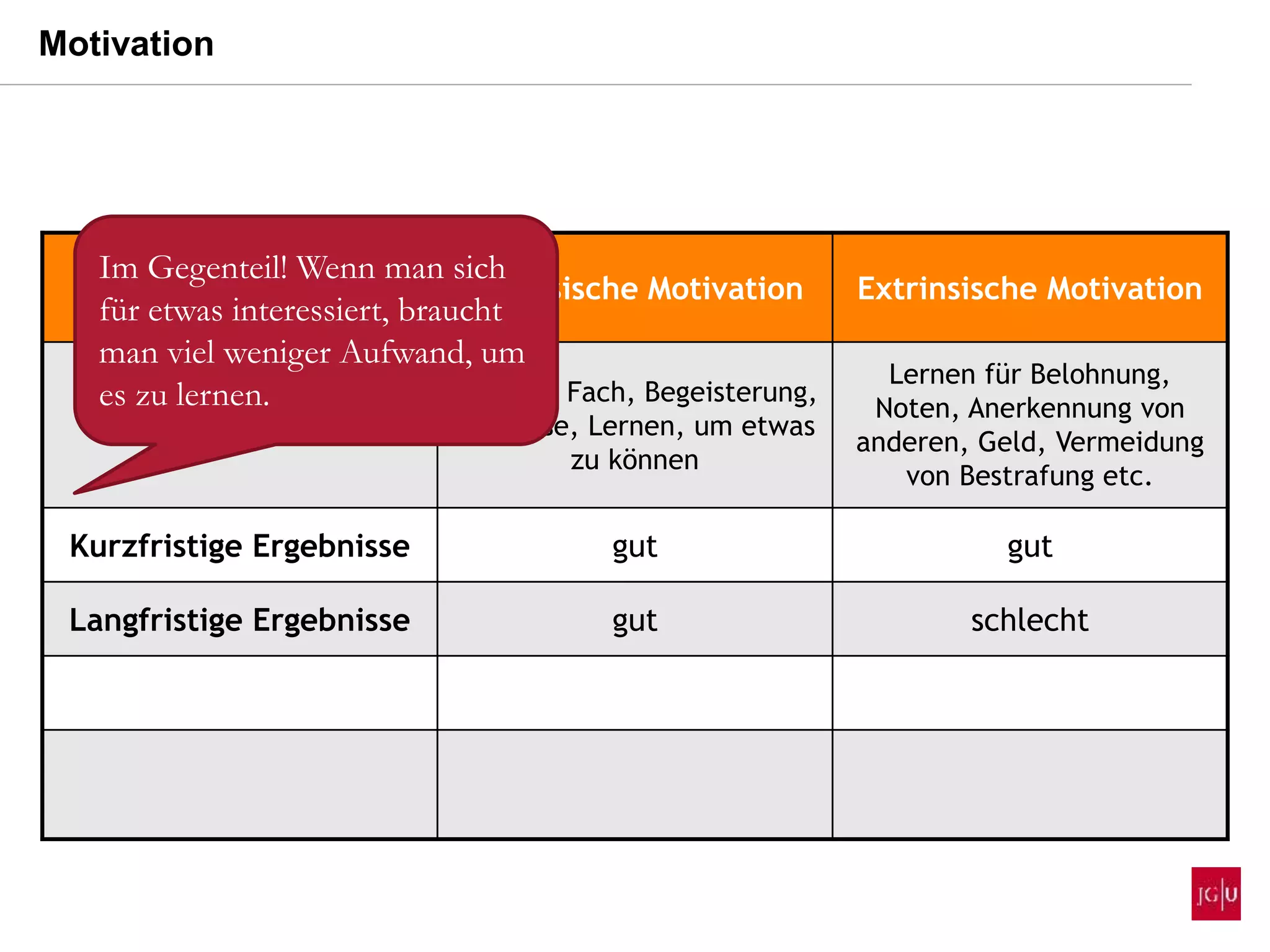 Intrinsische Motivation Extrinsische Motivation
Ziele
Spaß am Fach, Begeisterung,
Interesse, Lernen, um etwas
zu können
Lernen für Belohnung,
Noten, Anerkennung von
anderen, Geld, Vermeidung
von Bestrafung etc.
Kurzfristige Ergebnisse gut gut
Langfristige Ergebnisse gut schlecht
Im Gegenteil! Wenn man sich
für etwas interessiert, braucht
man viel weniger Aufwand, um
es zu lernen.
Motivation
 
